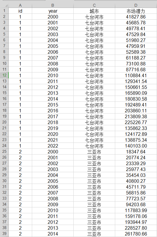2000-2022年地级市市场潜力指数面板数据