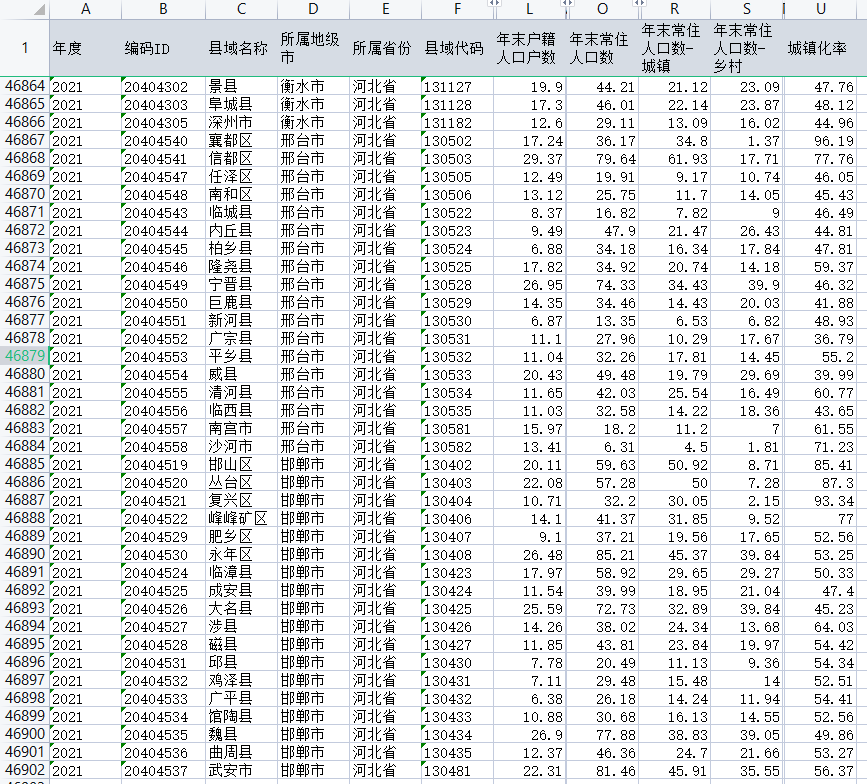 最新省、市、县区城镇化率及省、地级市失业率面板数据！