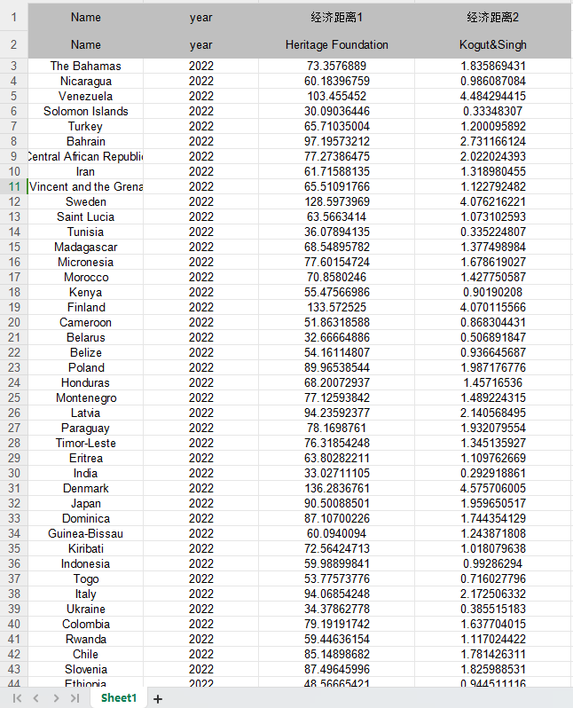 183个国家经济制度距离-各国经济环境差异（2022-2005年）