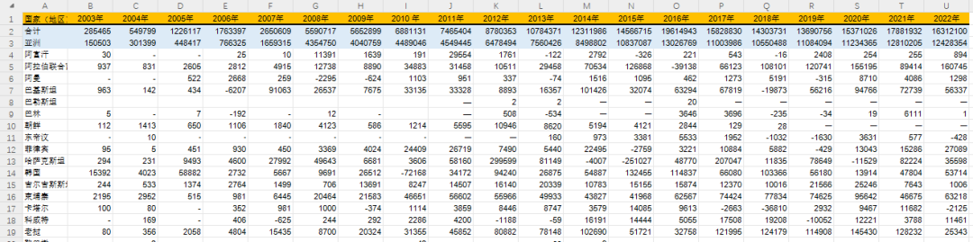 中国对外直接投资流量/存量2003-2022年  分31个省市、190多个国家、19个行业