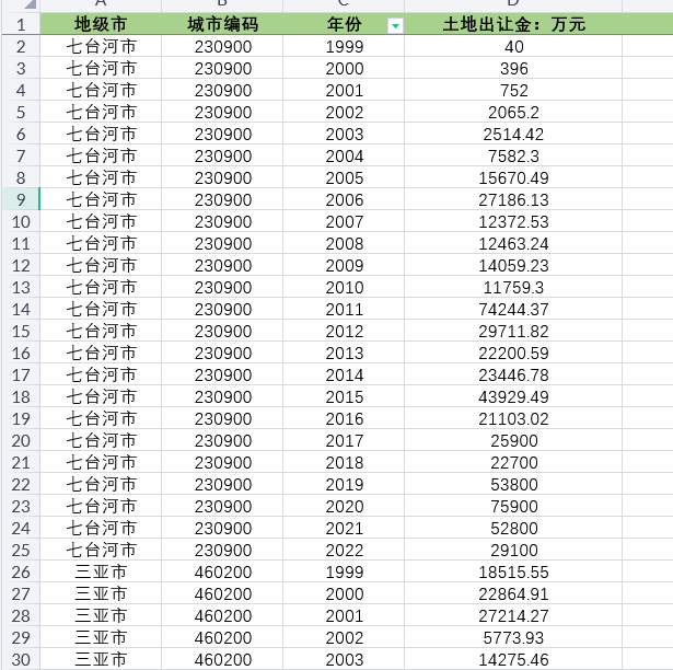 全国各省、地级市土地出让收入土地出让金数据2005-2022年