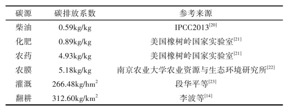 各省农业碳排放、县域农产品、乡村振兴等三农研究数据