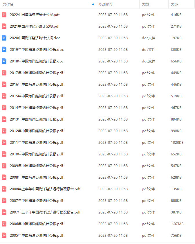 2011-2022中国矿产资源报告和2003-2022中国海洋经济统计公报