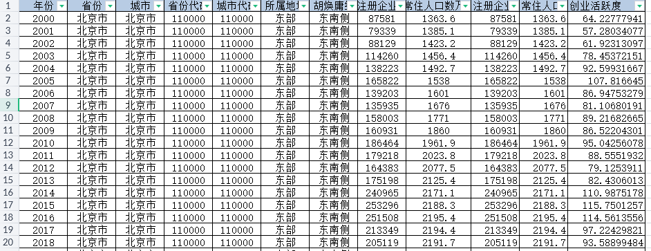 地级市-城市创业活跃度（2000-2024年）