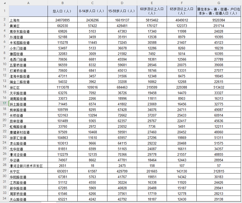 全国第七次人口普查分乡、镇、街道资料（31省)
