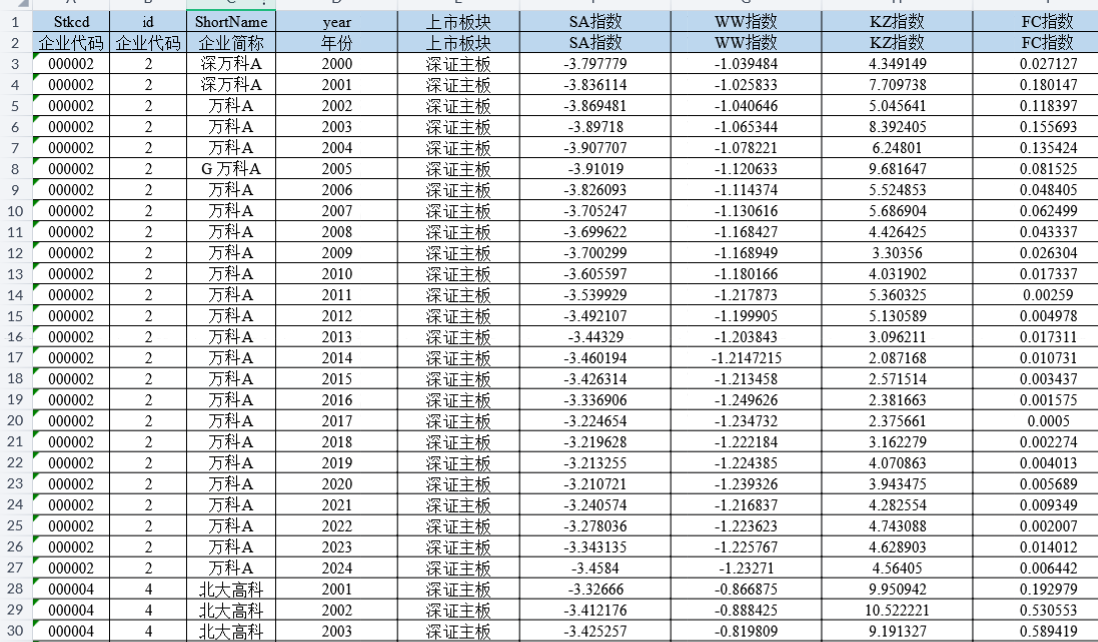 上市公司-融资约束KZ、SA、WW、FC指数（2000-2024年）