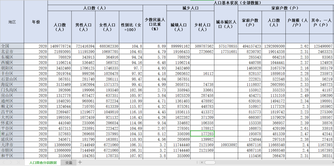 五普人口、六普人口、七普人口分县区、乡镇、街道数据（EXCEL版）