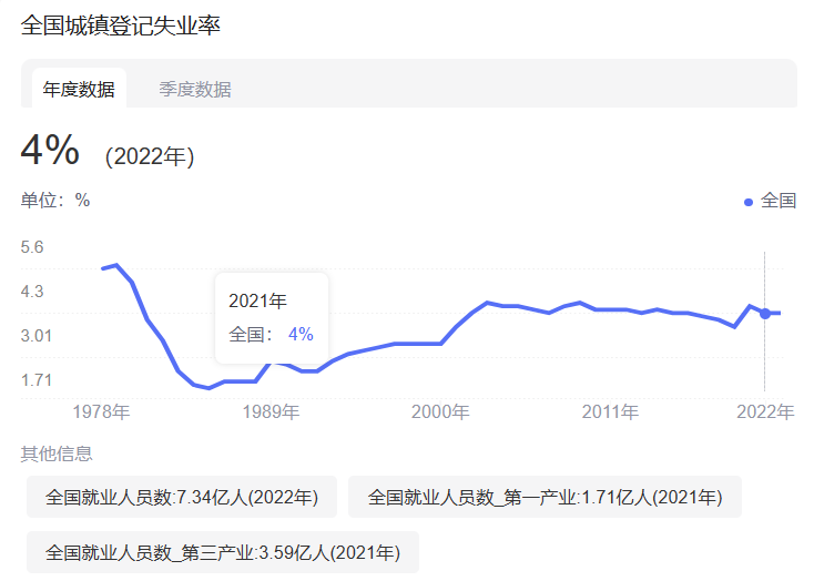 最新省、市、县区城镇化率及省、地级市失业率面板数据！