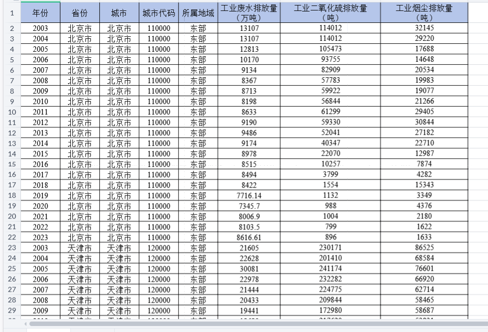 地级市-工业三废数据（2003-2023年）