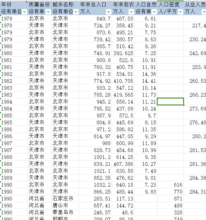350个地级市人口就业与工资数据（1978-2022年）