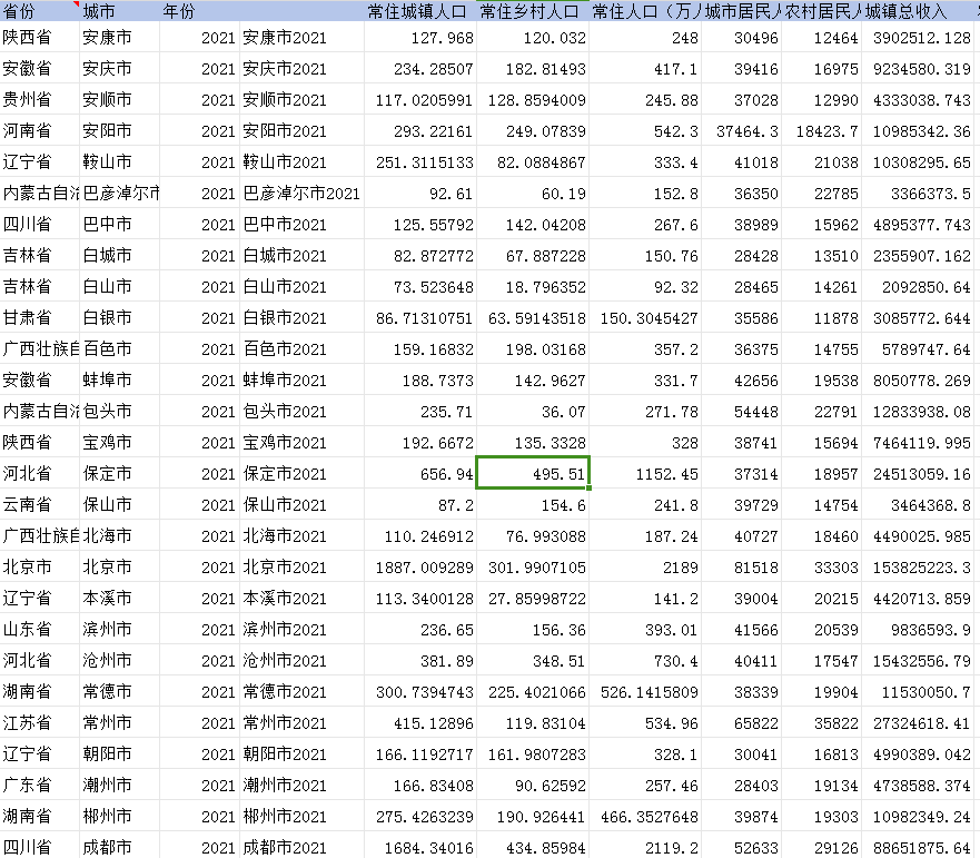 280个地级市-城乡收入差距及泰尔指数（2008-2021年）
