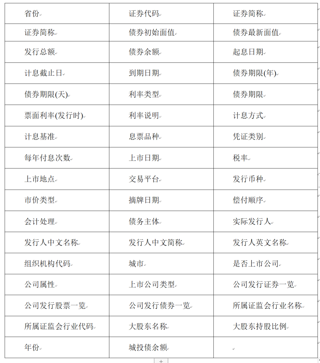 （更新）中国各地级市城投债详细数据（2006-2023年2月）
