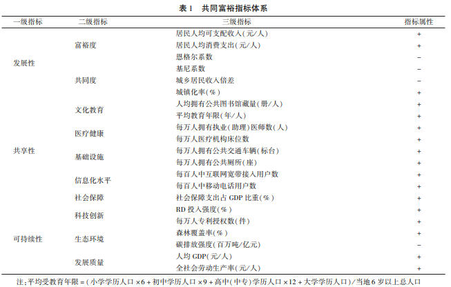 2011-2021各省份共同富裕指标体系原始数据与测算结果