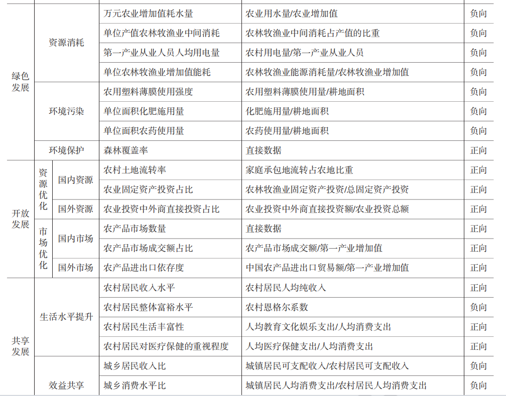 【乡村振兴】农业高质量发展指数测算（2009-2021）