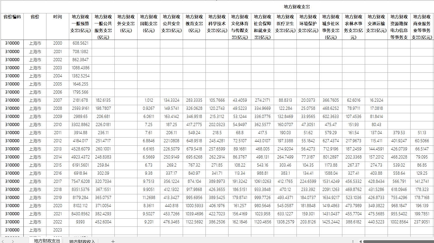 各省市地方财政收入与财政支出（1998-2022年）