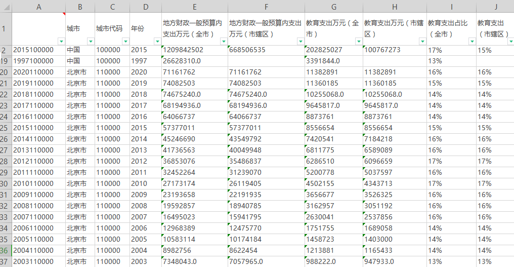 地级市教育经费支出、在校学生数、学校数、教师数统计数据2000-2020年