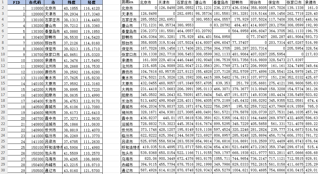 285个地级市邻接矩阵、经济地理矩阵等8个矩阵数据（2003-2023年）