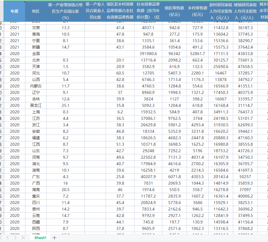 中国农村统计年鉴最新整理面板数据（全国、各省）2000-2022年