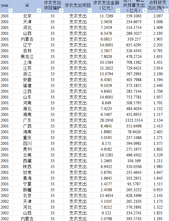 各省财政涉农支出农林水事务支出统计（2001-2022年）