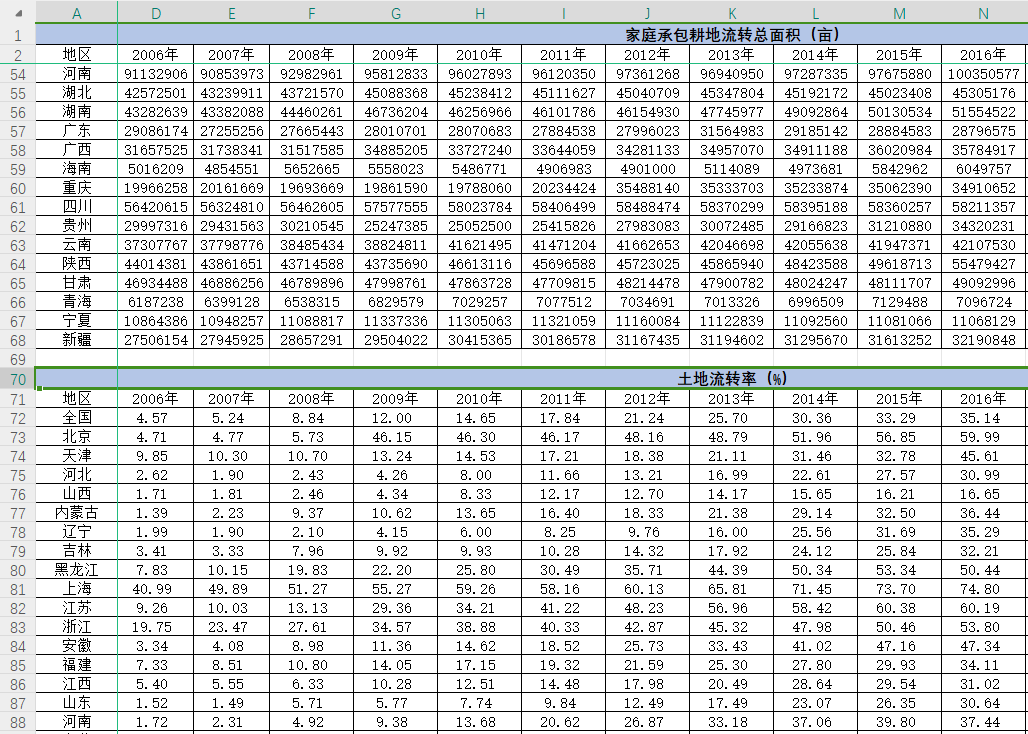 2005-2022年全国土地流转数据（耕地面积、流转面积、流转率等）