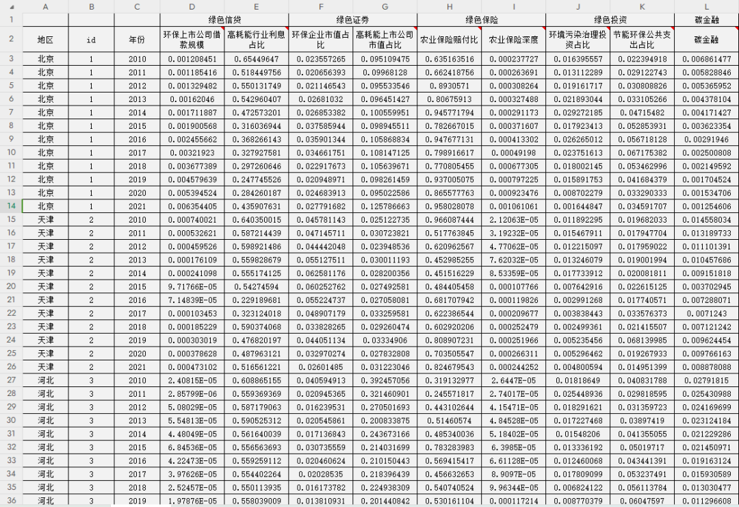 2010-2021省级绿色金融指数：原始数据与指标解释