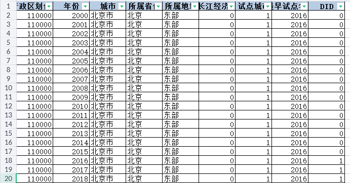 地级市-国家级大数据综合试验区试点城市DID数据（2000-2024年）