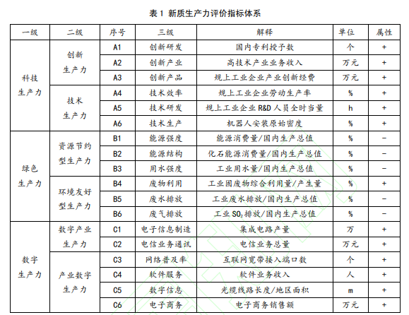 新质生产力水平测算数据（多个版本合集）