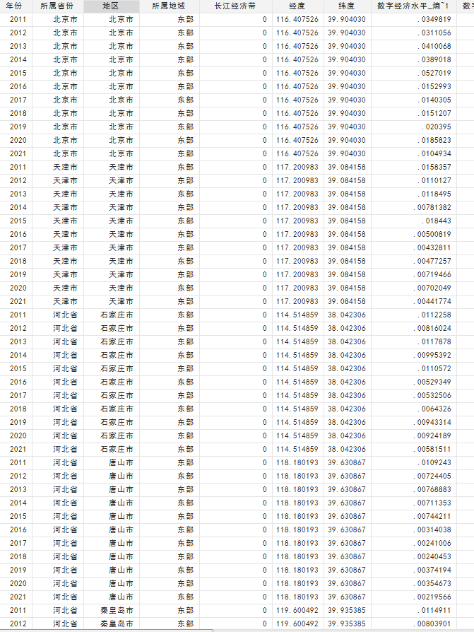 中国各地区数字经济发展对环境污染的影响数据（2011-2021年）