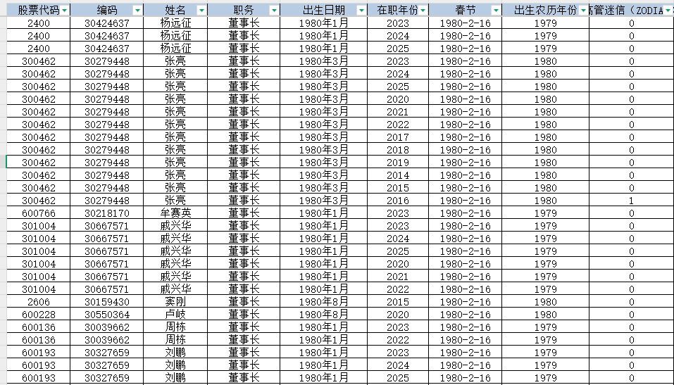 上市公司-高管迷信相关数据（2008-2025年）