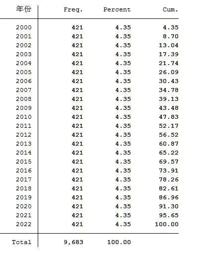2000-2022年各地级市数字经济指数（原始数据+测算结果+测算代码）
