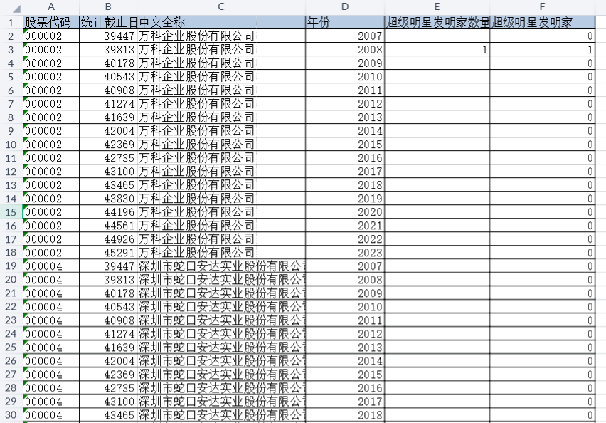 超级明星发明家数量（2007-2024年）