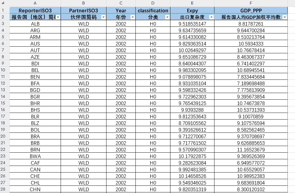 150多个国家出口复杂度（2002-2022年）