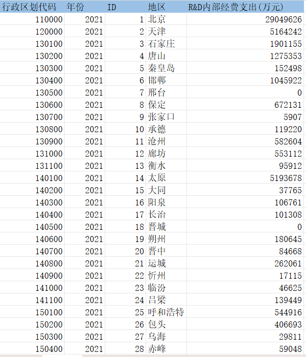 1990-2021年297个地级市R&amp;D内部经费支出数据