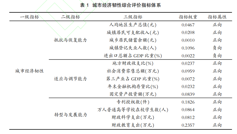 【热门数据】经济韧性测算数据合集（各省、企业、GDP等）