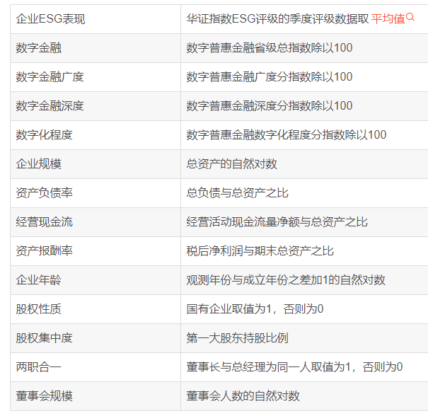 【论文复刻】数字金融与企业ESG表现：效应、机制与“漂绿”检验（2011-2022)