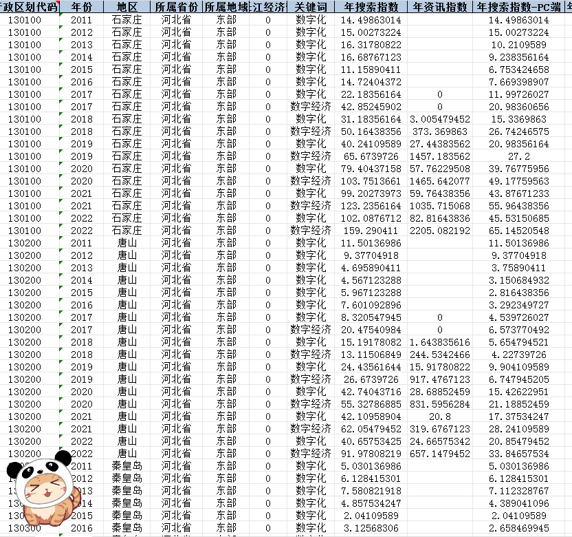 358个地级市数字经济关注度-百度指数(2011-2022)