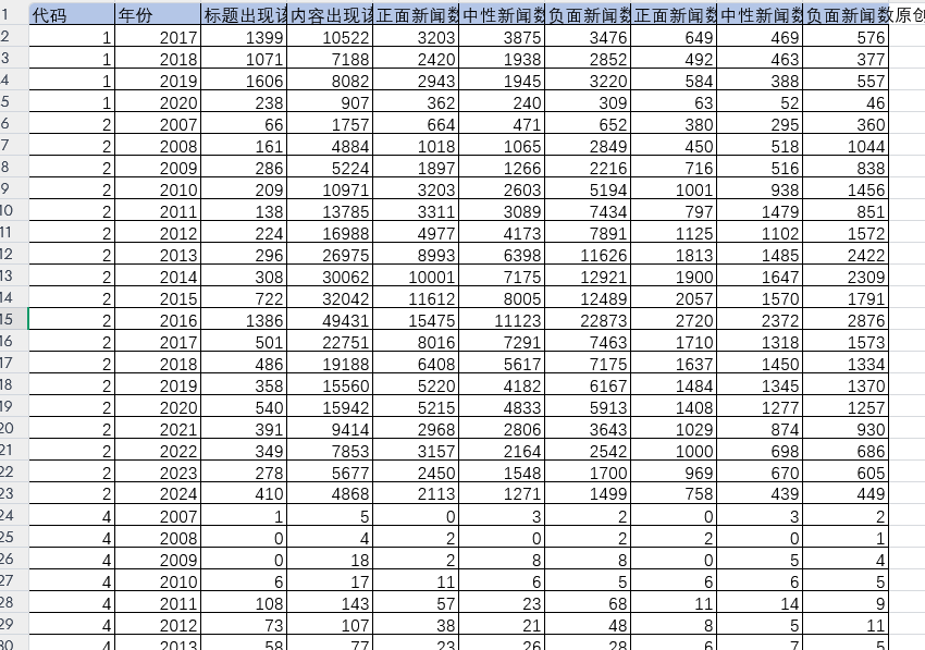 上市公司-媒体关注日、年数据（2007-2024年）