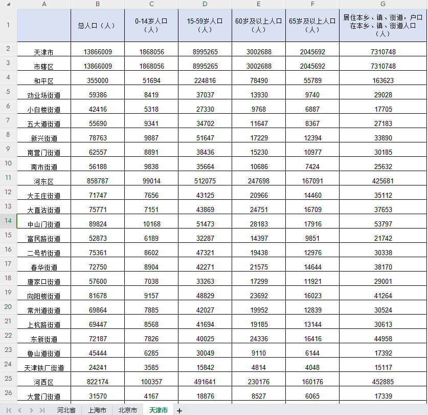 全国第七次人口普查分乡、镇、街道资料（31省)