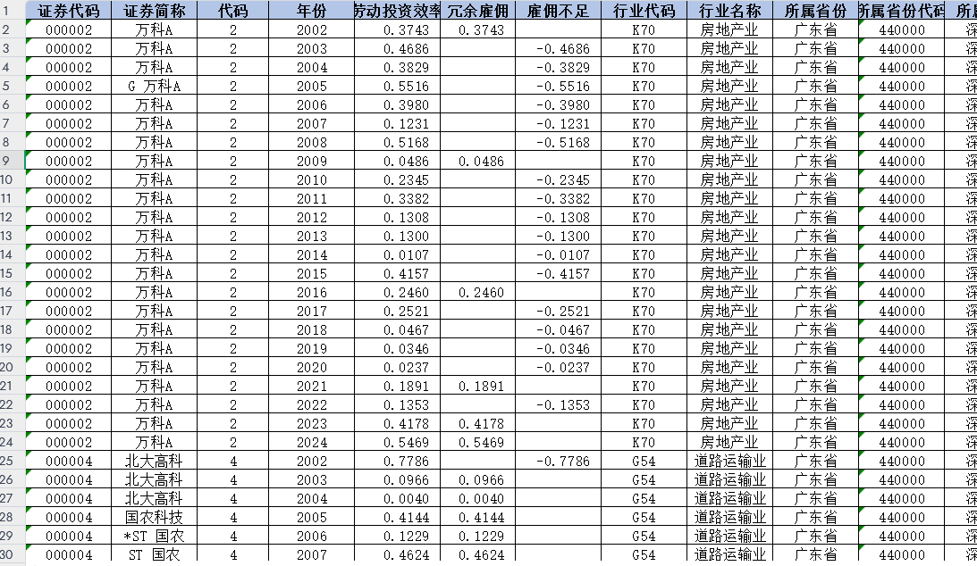 上市公司-劳动投资效率数据（2002–2024年）