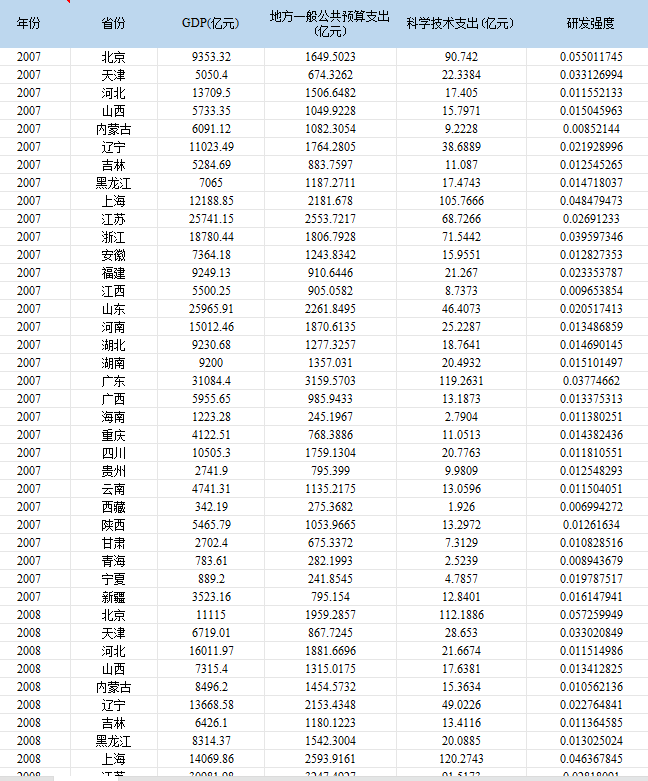 各省-科技创新、研发强度数据（2007-2022年）