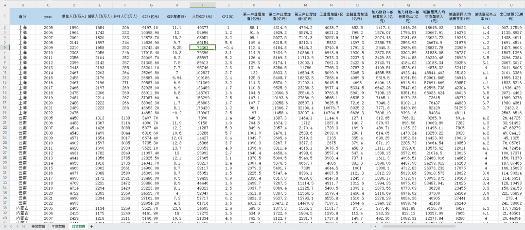 2007-2022年全国、分省宏观经济指标季度、年度数据