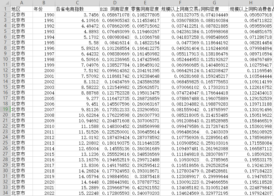全国各省电子商务发展指数面板数据（1990-2022年）