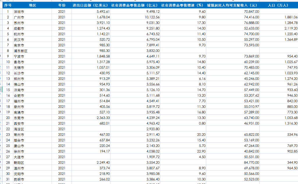 全国各地级市人口、城镇居民人均可支配收入、进出口总额、社会消费品零售总额2015-2021年