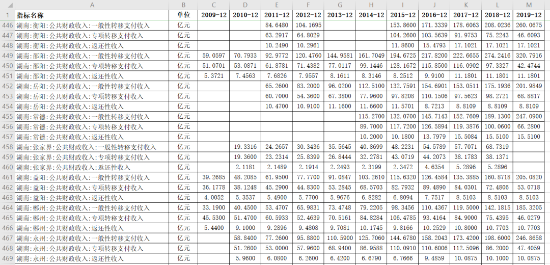 1998-2022年中央对各省份一般公共预算转移支付数据