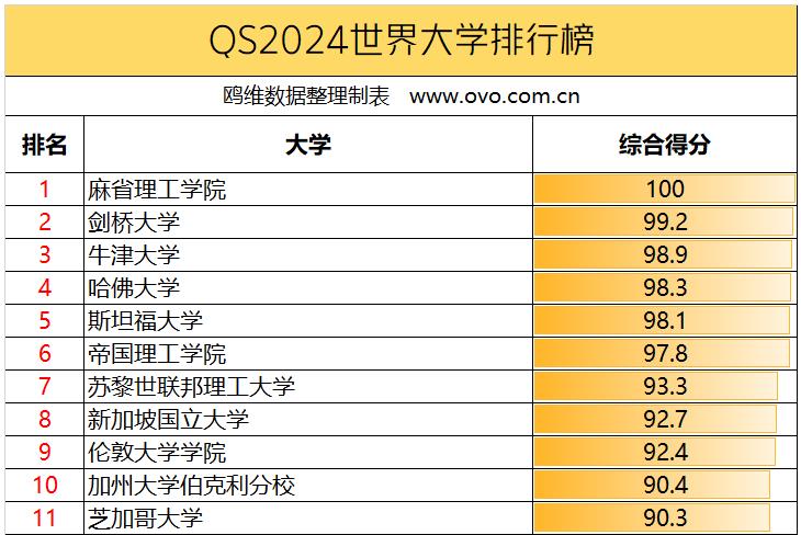 QS2024世界大学排名 EXCEL表单下载