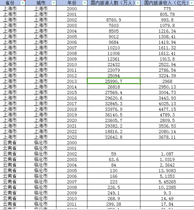 地级市-国内旅游收入、国内旅游人数数据（2000-2023年）