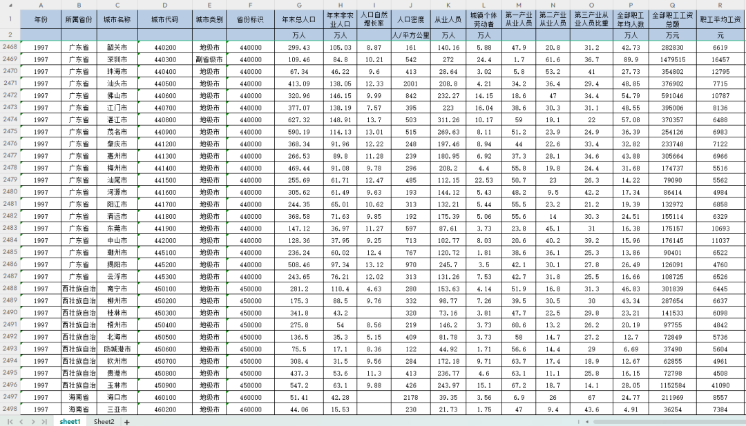1978-2022年中国300多个地级市人口就业与工资数据