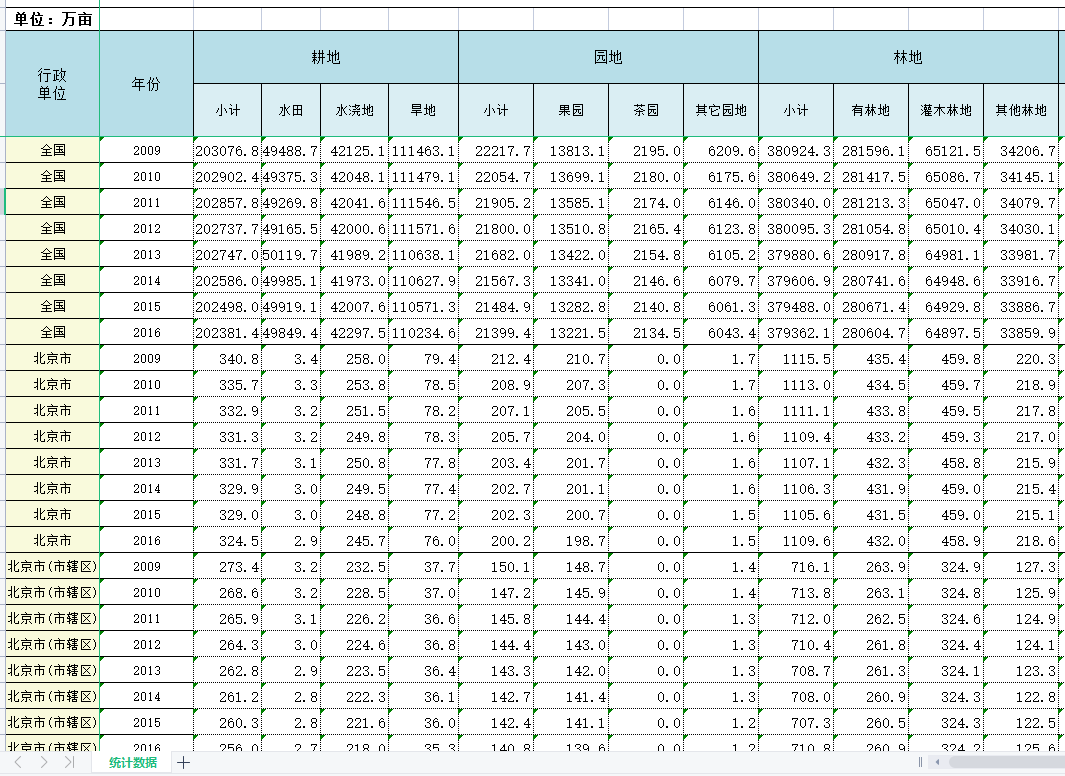 2003-2019，2022年各省土地利用类型面积调查数据