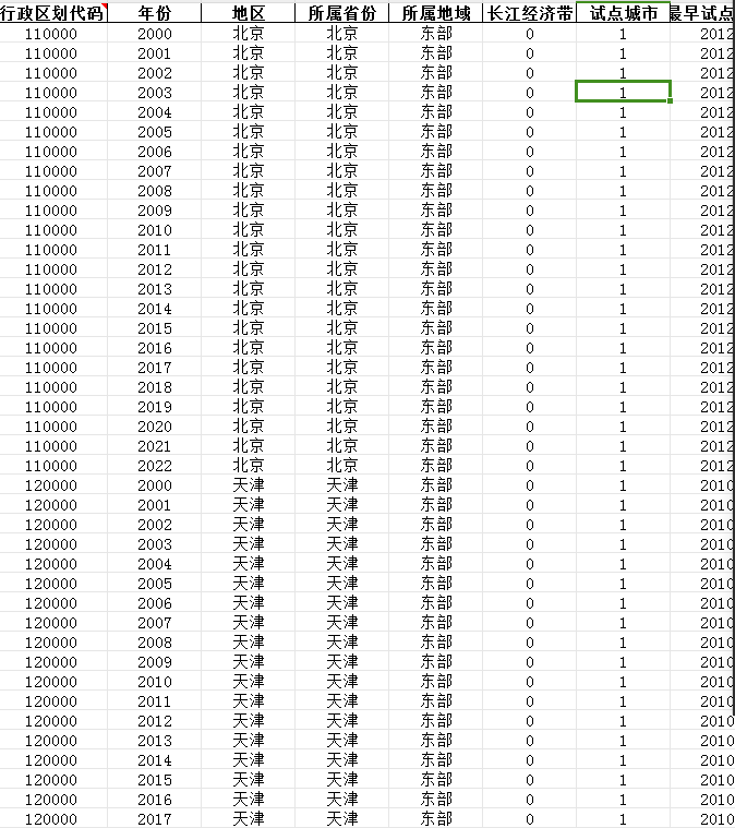 中国“低碳城市”三批试点城市名单DID（2000-2022年）