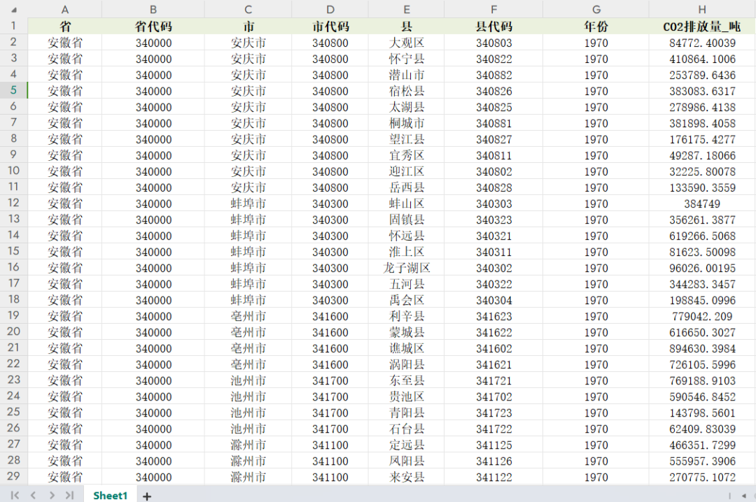 1970-2021年全国近3000个区县级碳排放数据（14万+）